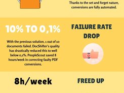 How does DocShifter impact the document conversion operations at PeopleScout? 