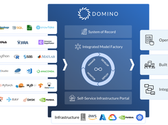 The Domino Enterprise MLOps Platform helps data science teams improve the speed, quality and impact of data science at scale.