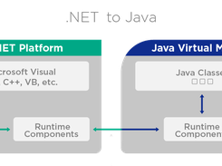 .Net to Java