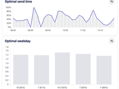Optimal delivery time automation
