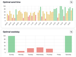 Optimal delivery time automation