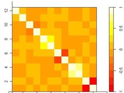 Modeler - Correlation Matrix Map