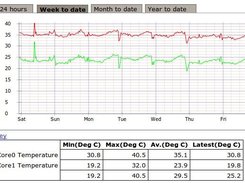 Temperatures graph in standard line mode, with stats visible