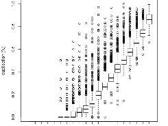 Boxplot of duplication rates of gene expression bins on a dataset with a low amount of PCR artefacts.