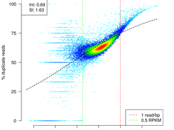 Density of per gene duplication rates (problematic sample)