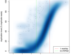 Scatterplot of per gene duplication rate vs. expression / log10(RPK) on a dataset with a low amount of PCR artefacts.