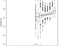 Boxplot of duplication rates of gene expression bins on a dataset with a high amount of PCR artefacts.