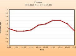 Line chart example