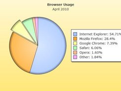 Pie chart example