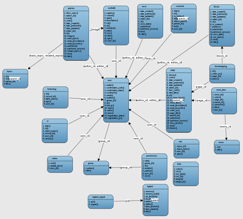 Схема бд uml