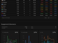 Smart Campaign Optimization Dashboard