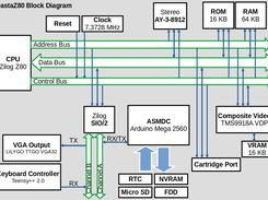 dastaZ80 Block Diagram