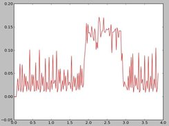 Current graph in DC motor