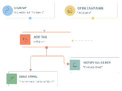 Marketing Automation