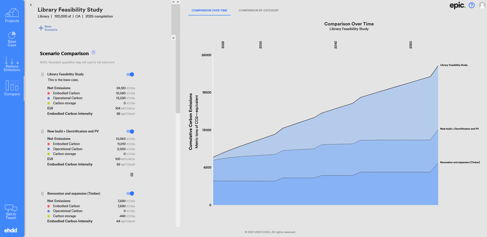 EPIC allows for comparison between multiple decarbonization strategies