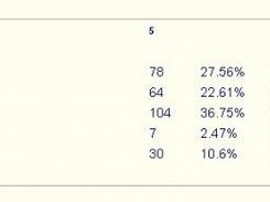 Unique agents and percentages