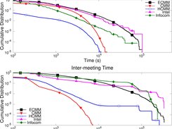 The Contact and Inter-Contact Duration Distributions of ECMM, CMM and HCMM