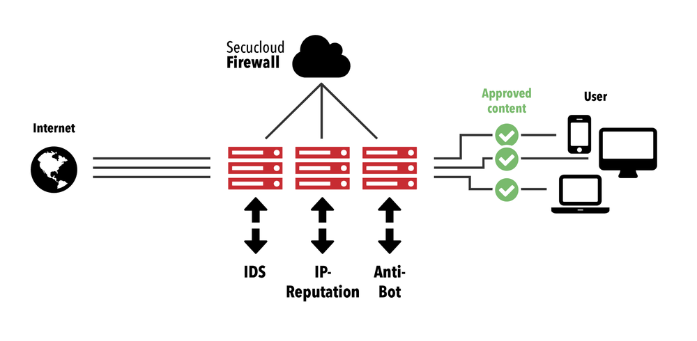 Secucloud Screenshot 1