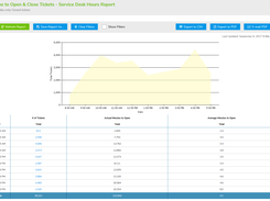 Time to Open & Close Tickets Report-Measure elasped time to open and time to close tickets to measure agent productivity and performance