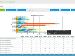 Nature of Requests Trends Report-Mouse over anywhere on charts to obtain details on areas of concern. Drill down to the ticket level.