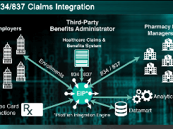 PilotFish Case Study - Benefit Administrator Scales EDI 834 and EDI 837 Processing