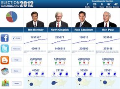 Election Dashboard 2012