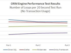 ORM Performance Tests