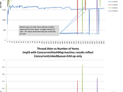 Impl3 Throughput & Jitter NoBidKeeper