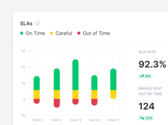 Keep track of SLAs