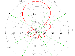 Measured Radiation Pattern of 10-Element Yagi