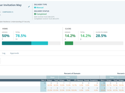 Understand the impact of your marketing campaigns with the emfluence Marketing Platform’s comprehensive reporting tools. Measure campaign success with both overview and in-depth metrics, including Google Analytics tracking and remarketing list generation. Analyze landing page visits, clicks, conversions, referral traffic, survey results, and social media performance. Gain insights into audience engagement and behavior to optimize your marketing strategies.