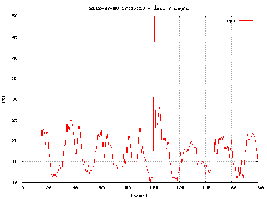 Graph 5 - CPU