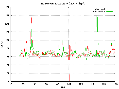 Graph 2 - Disk