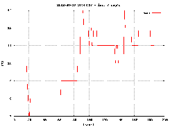 Graph 3 - SWAP