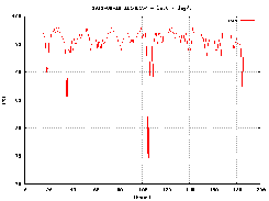 Graph 4 - RAM