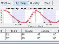 Diurnal Air Temperature Cycles