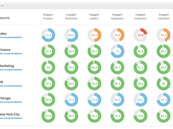 Easily compare engagement scores of different groups in your business to spot problem areas. 