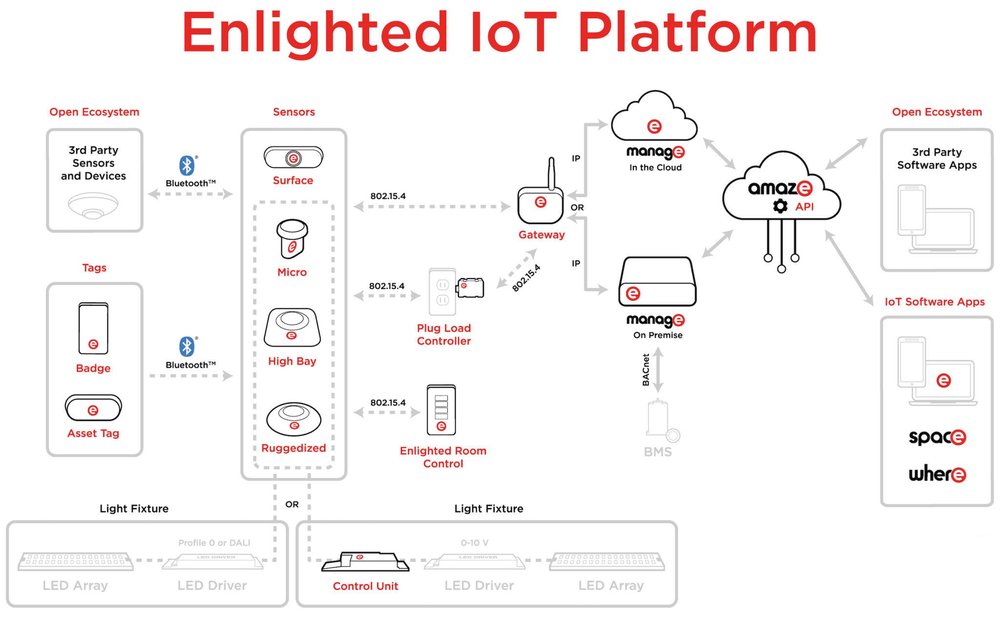 Enlighted IoT Screenshot 1