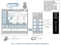 eNterop Test Architecture