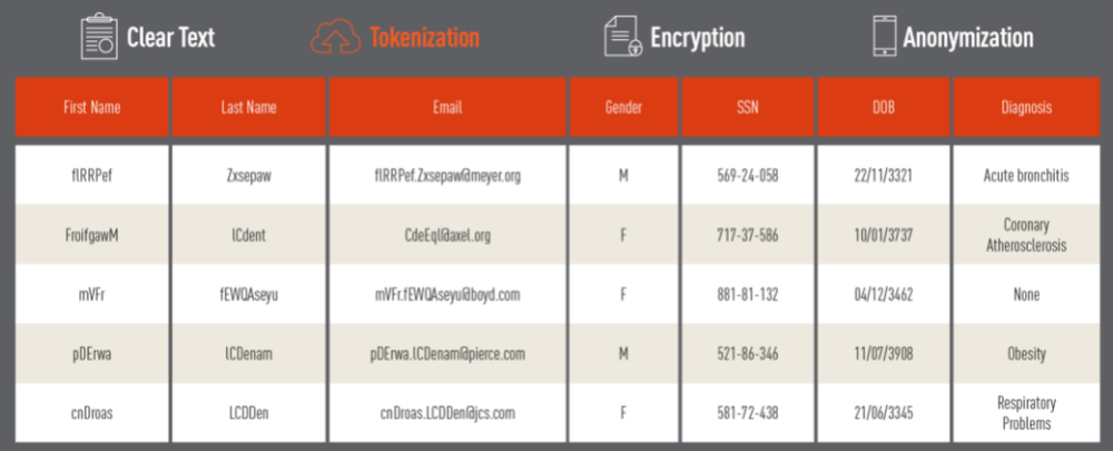 PSEUDONYMIZATION: TOKENIZATION AND ENCRYPTION