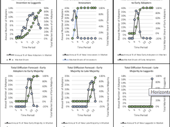 Diffusion across Adopter Categories