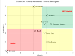 Population Maturity