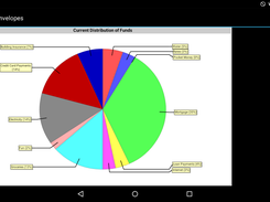 Pie Chart showing distribution of funds