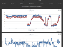 Graphs (4 graphs, 2 are not shown - pH sensors disconnected, hence strange values...)