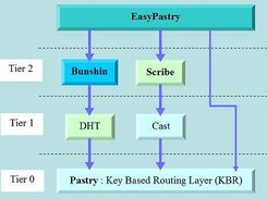 EasyPastry architecture follows the Common API 