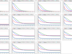 SEDML time course output for executing EpidermalERKMAPK.xml at varying spatial positions