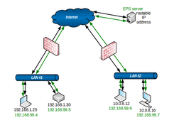 EPS conduits using a public EPS server.