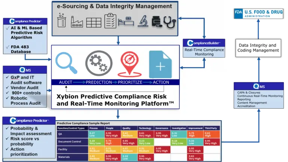 Unified Cloud Based Software for Predictive Compliance, Quality and Risk Management