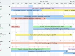 Resource scheduling chart