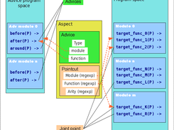 Implemented AOP principles. 